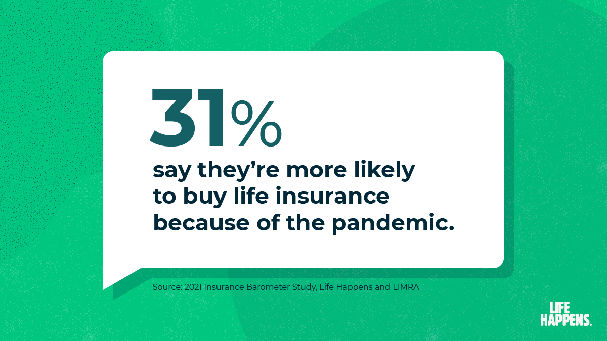 31% say they're more likely to buy life insurance because of the pandemic.