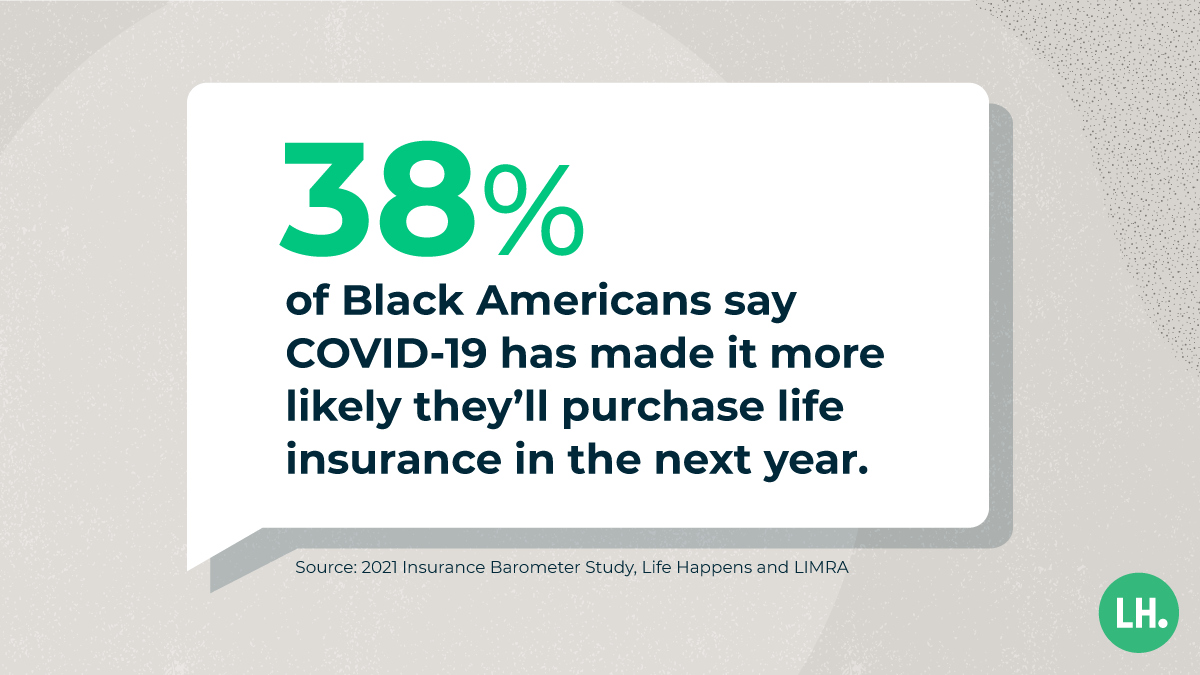 38% of Black Americans say COVID-19 has made it more likely they'll purchase life insurance in the next year.