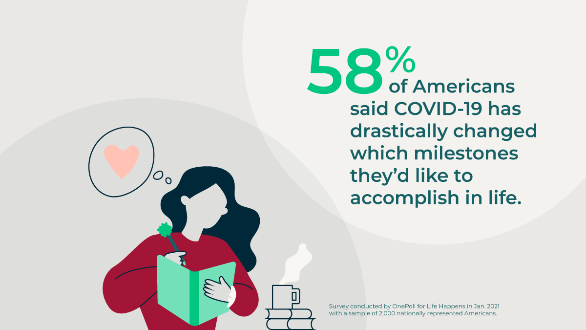 •	58% of Americans said COVID-19 has drastically changed which milestones they’d like to accomplish in life.