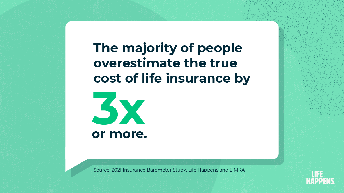 The majority of people overestimate the true cost of life insurance by 3x or more.