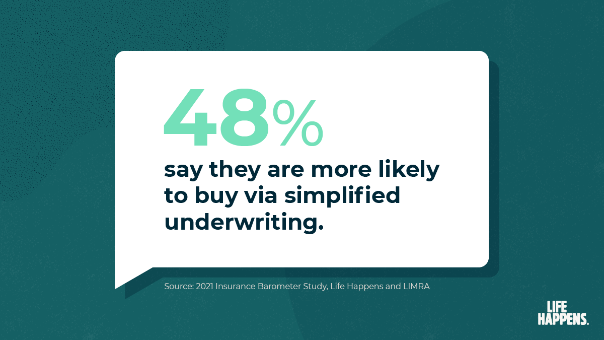 48% say they are more likely to buy via simplified underwriting.