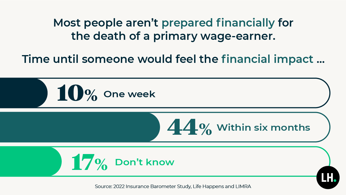 Most people aren't prepared financially for the death of a primary wage earner