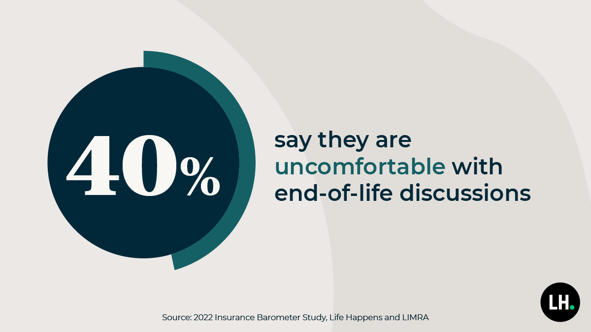 40% say they are uncomfortable with end-of-life discussions