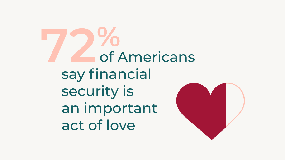 72% of Americanssay financial security isan importantact of love