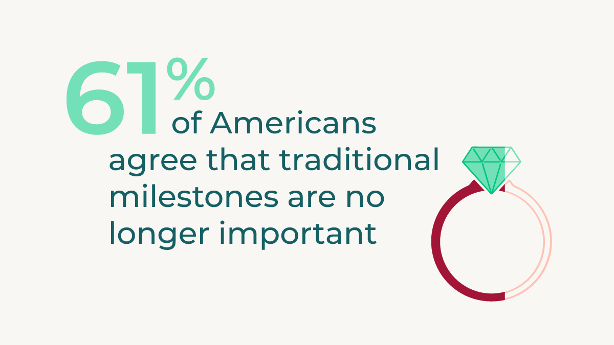 61% of Americansagree that traditionalmilestones are no longer important
