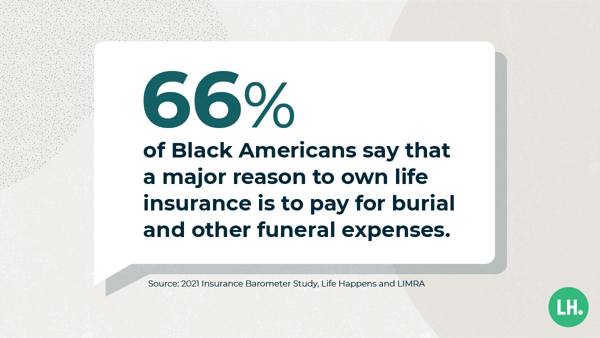 66% of Black Americans say that a major reason to own life insurance is to pay for burial and other funeral expenses.