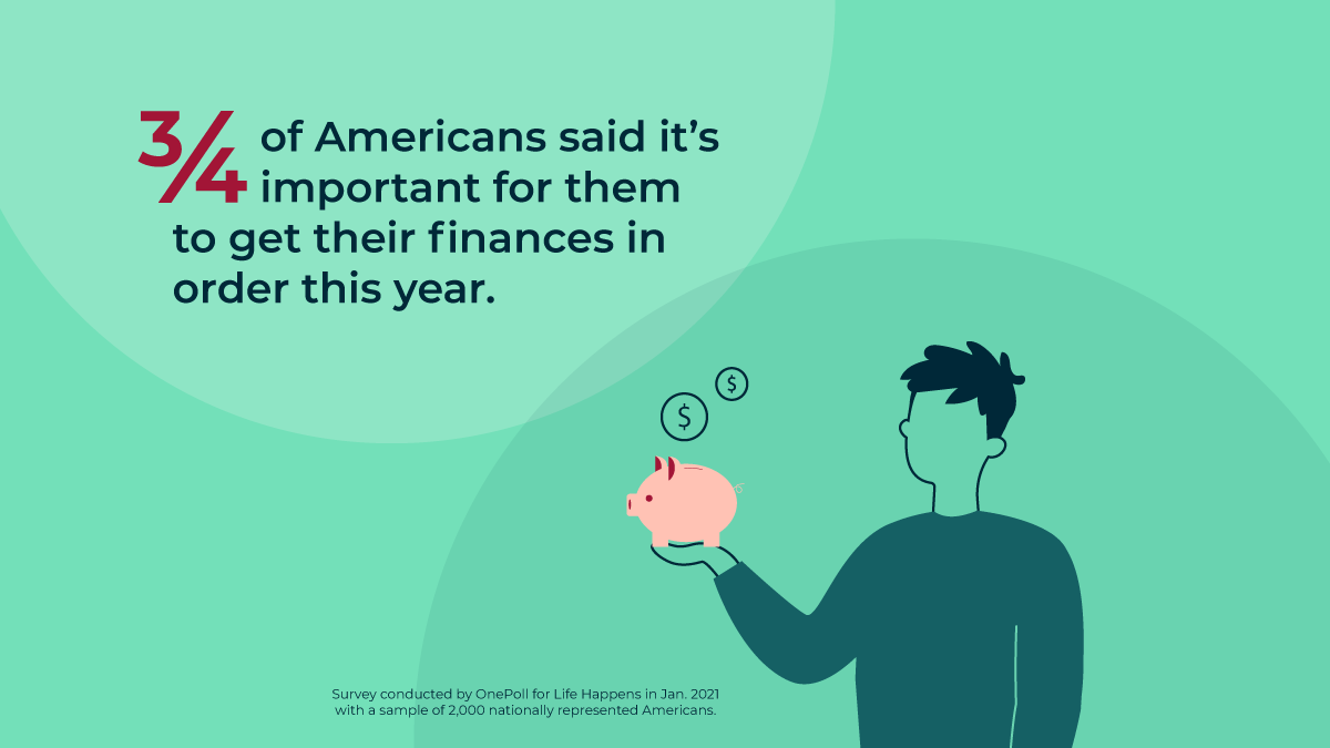 •	3/4 of Americans said it’s important for them to get their finances in order this year.