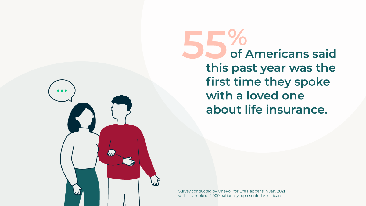 55% of Americans said this past year was the first time they spoke with a loved one about life insurance.