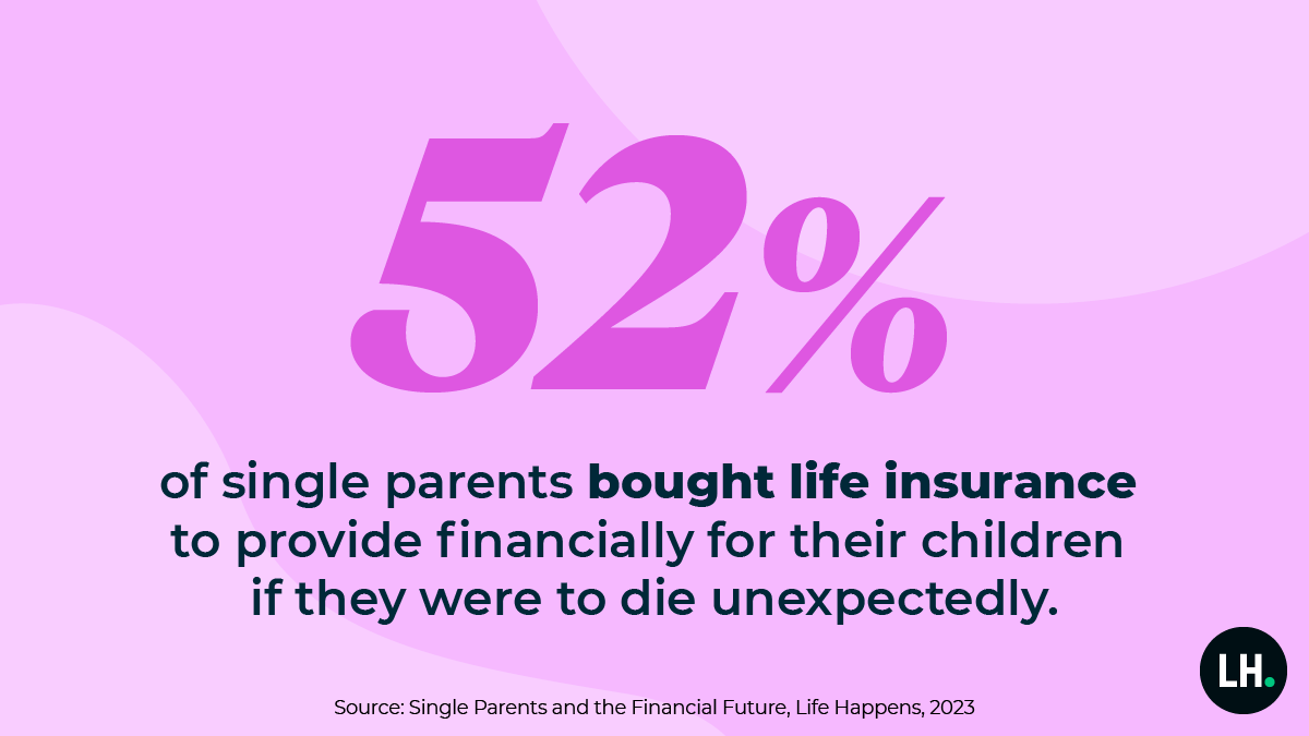 52% of single parents bought life insurance to provide financially for their children if they were to die unexpectedly.